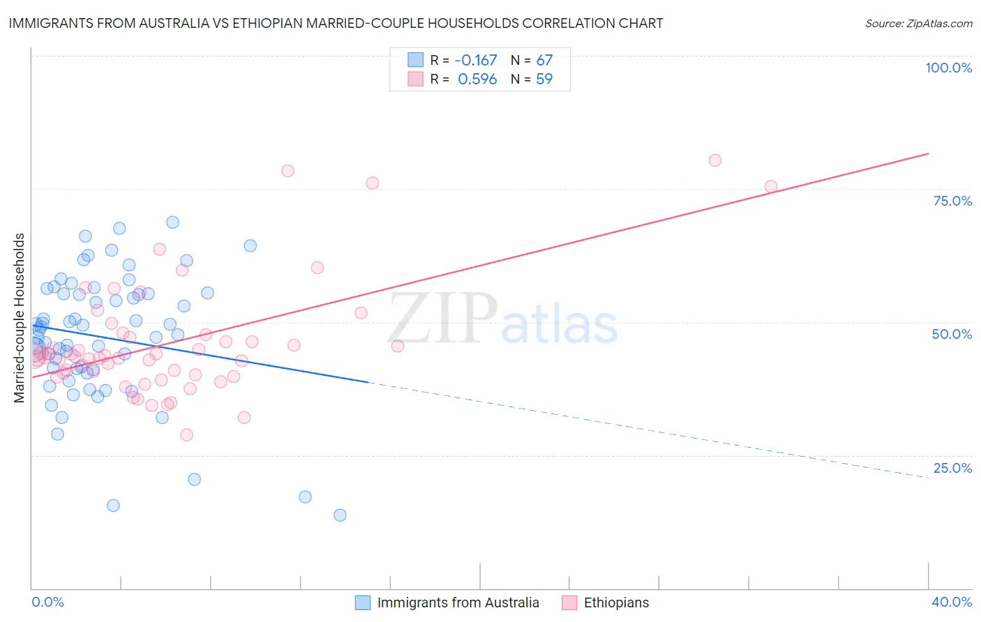 Immigrants from Australia vs Ethiopian Married-couple Households