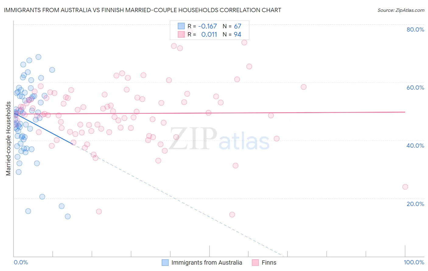 Immigrants from Australia vs Finnish Married-couple Households