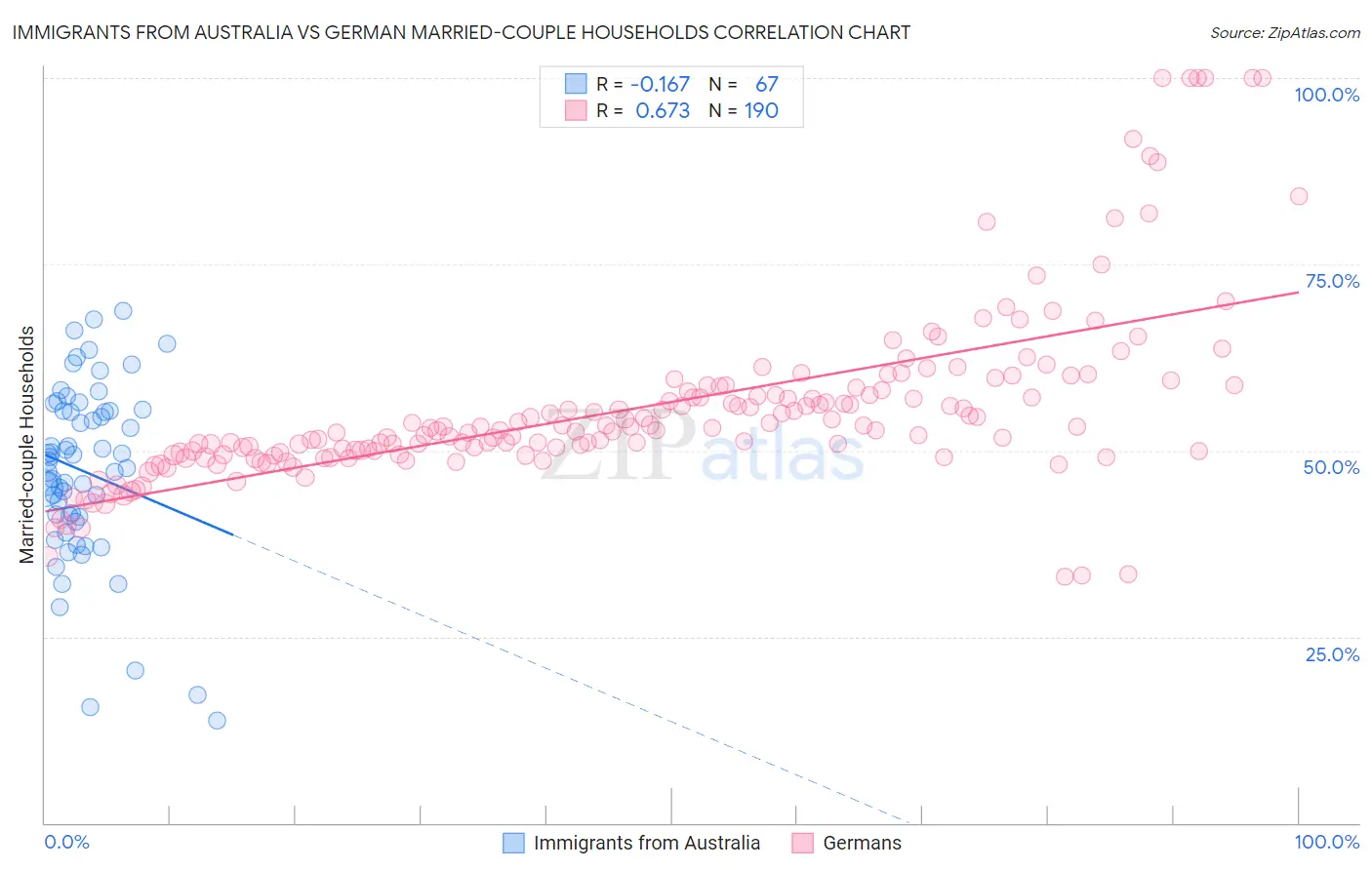 Immigrants from Australia vs German Married-couple Households