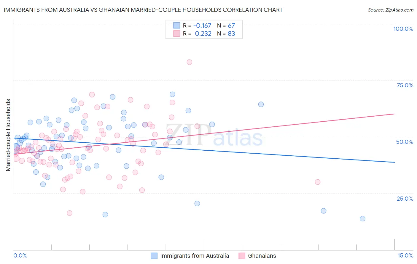 Immigrants from Australia vs Ghanaian Married-couple Households