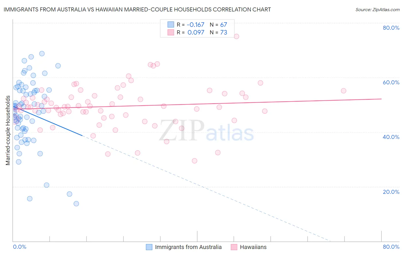 Immigrants from Australia vs Hawaiian Married-couple Households