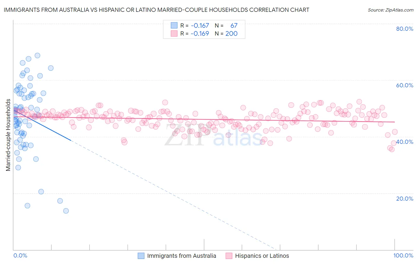 Immigrants from Australia vs Hispanic or Latino Married-couple Households