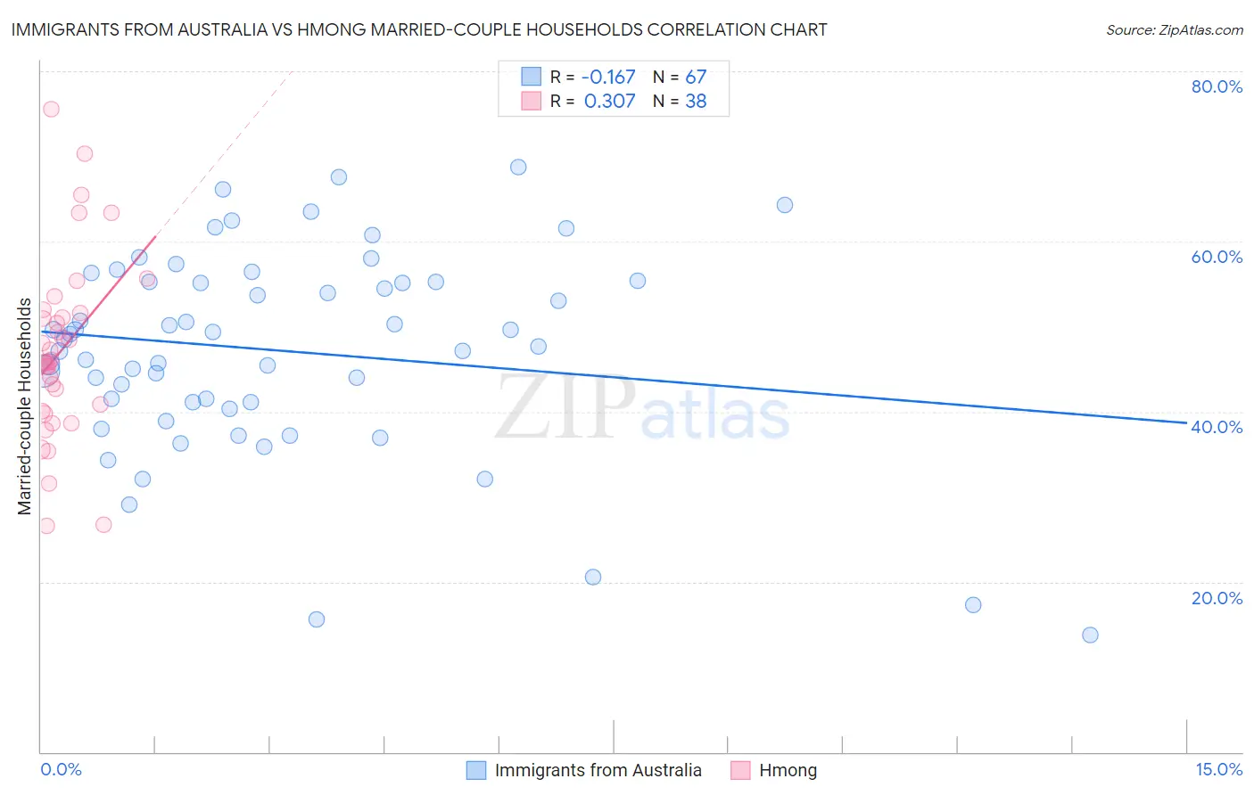 Immigrants from Australia vs Hmong Married-couple Households
