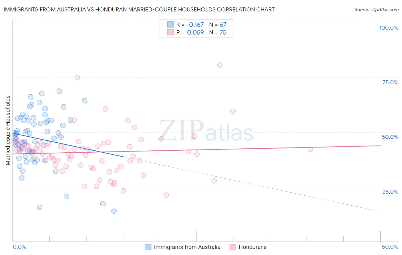 Immigrants from Australia vs Honduran Married-couple Households