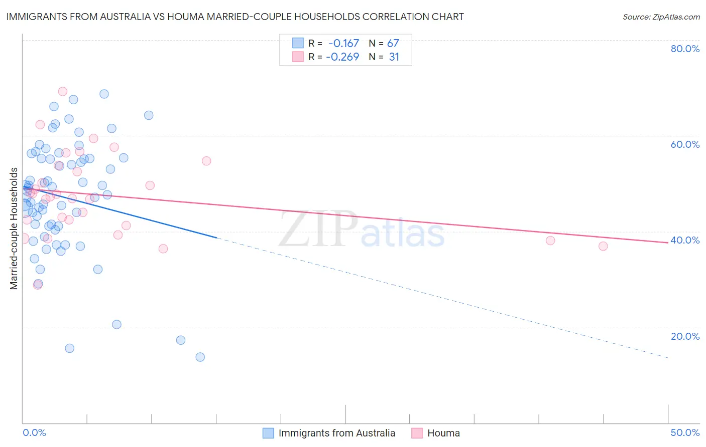 Immigrants from Australia vs Houma Married-couple Households