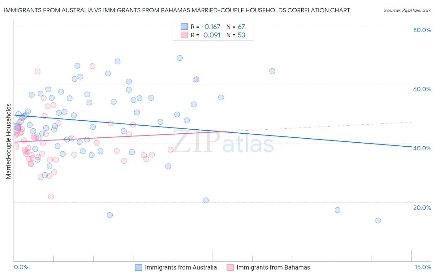 Immigrants from Australia vs Immigrants from Bahamas Married-couple Households