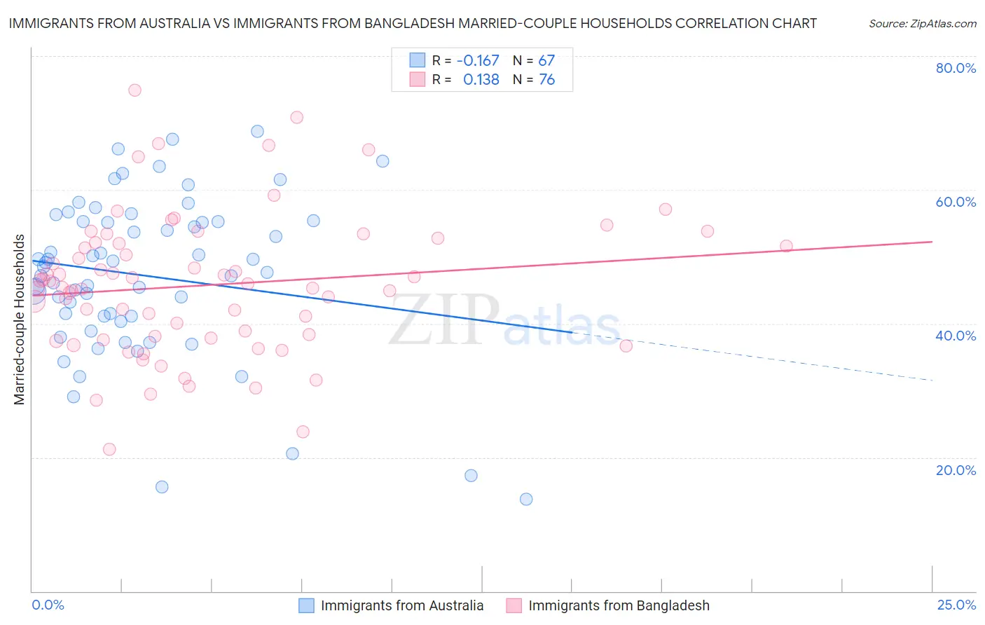 Immigrants from Australia vs Immigrants from Bangladesh Married-couple Households