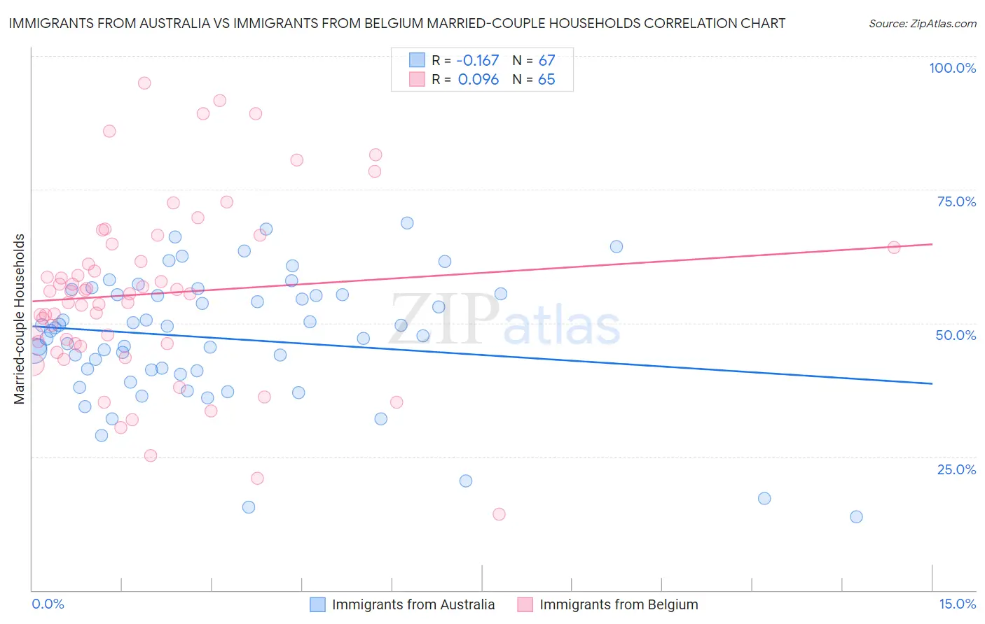Immigrants from Australia vs Immigrants from Belgium Married-couple Households