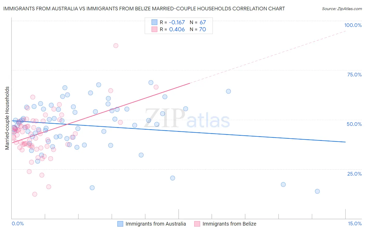 Immigrants from Australia vs Immigrants from Belize Married-couple Households