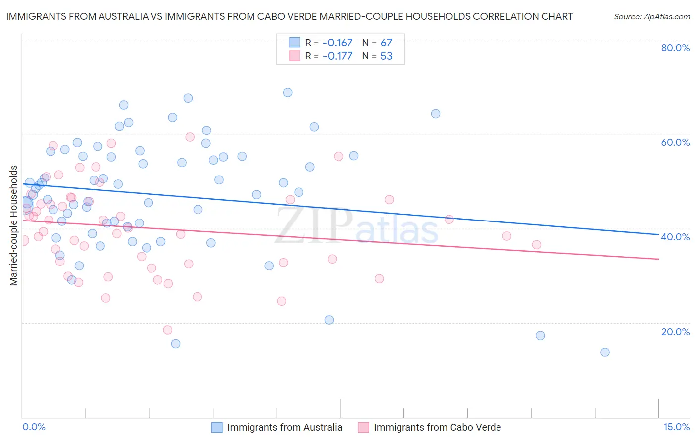 Immigrants from Australia vs Immigrants from Cabo Verde Married-couple Households