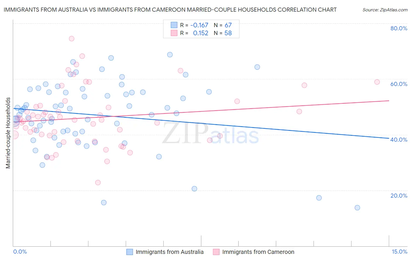 Immigrants from Australia vs Immigrants from Cameroon Married-couple Households