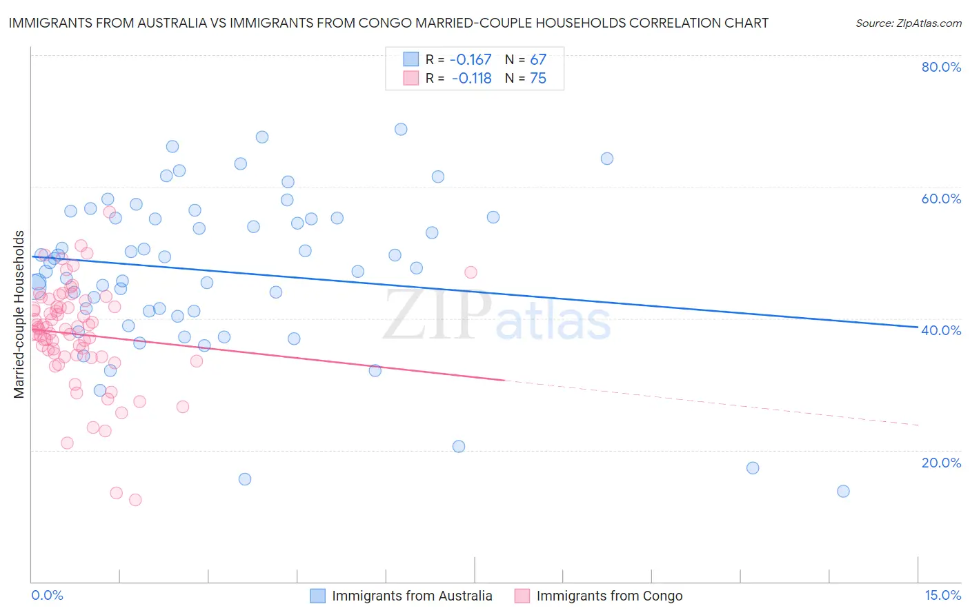 Immigrants from Australia vs Immigrants from Congo Married-couple Households