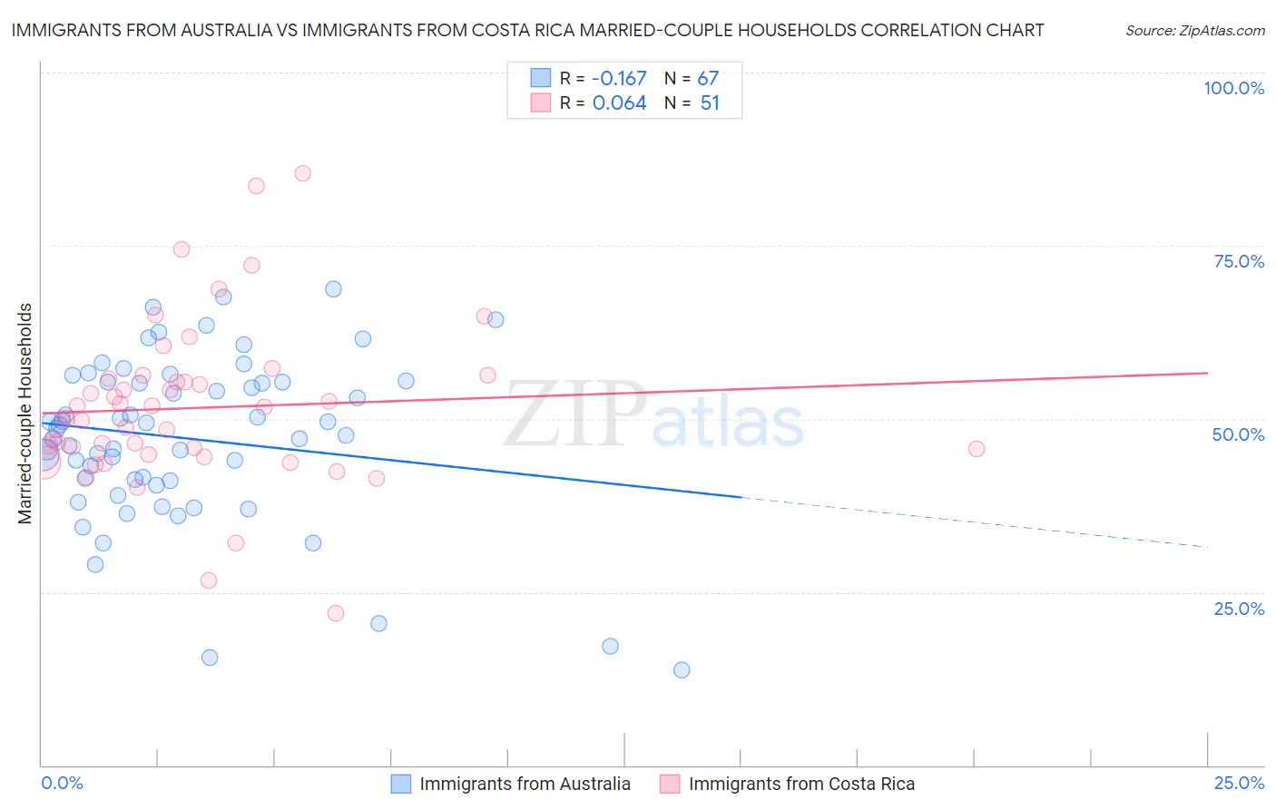 Immigrants from Australia vs Immigrants from Costa Rica Married-couple Households