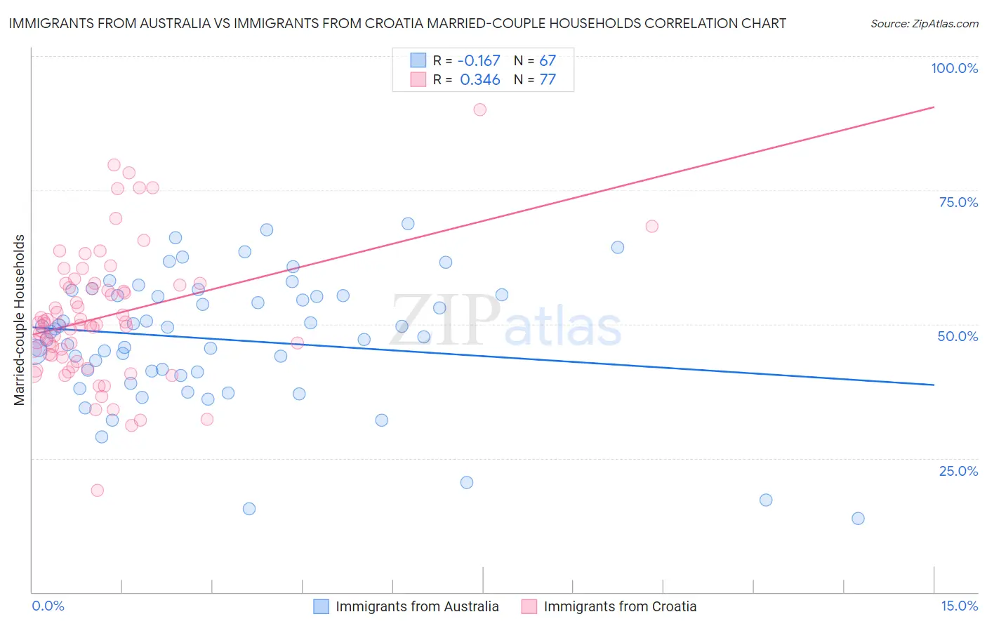 Immigrants from Australia vs Immigrants from Croatia Married-couple Households