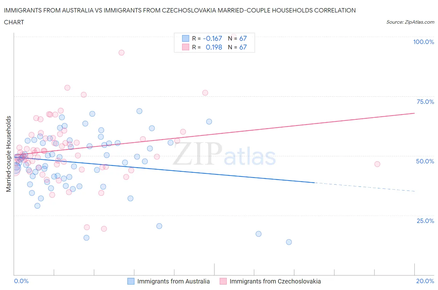 Immigrants from Australia vs Immigrants from Czechoslovakia Married-couple Households