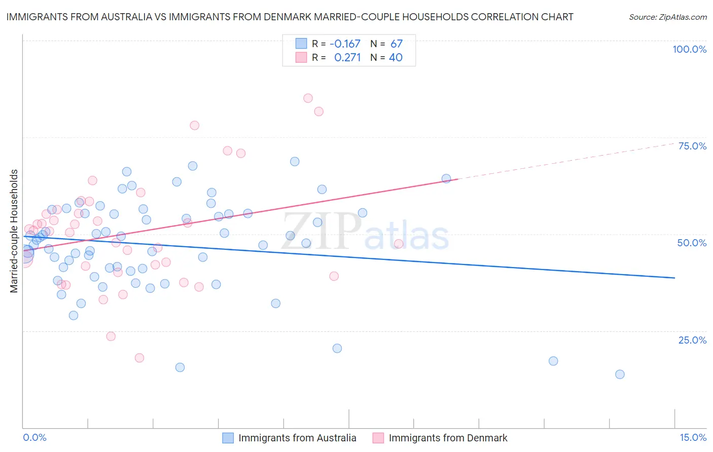 Immigrants from Australia vs Immigrants from Denmark Married-couple Households