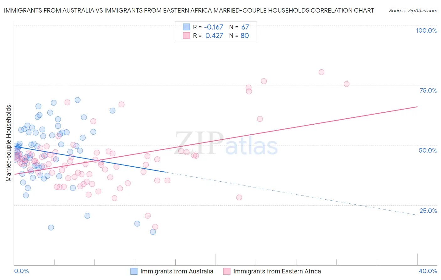 Immigrants from Australia vs Immigrants from Eastern Africa Married-couple Households