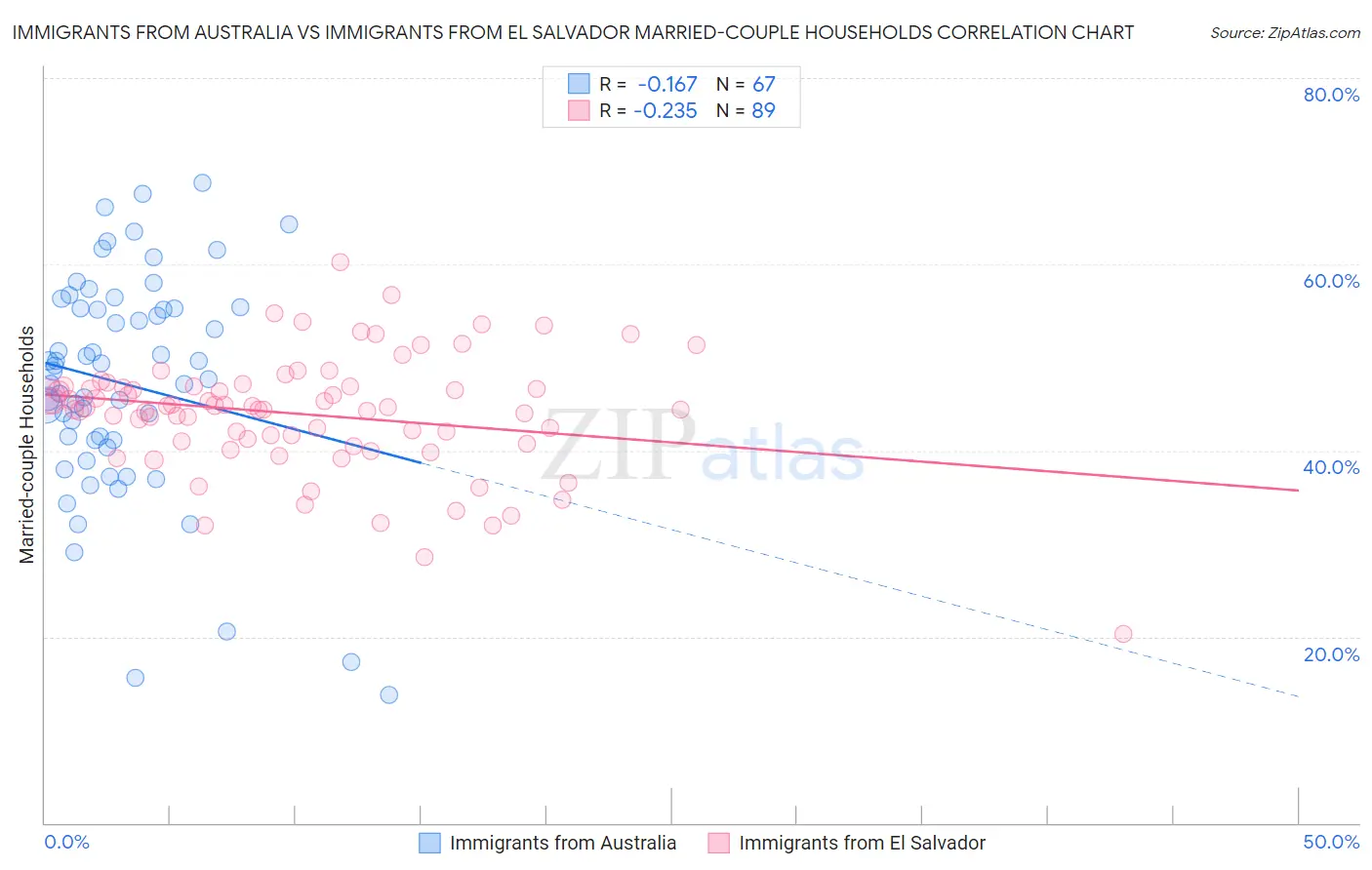 Immigrants from Australia vs Immigrants from El Salvador Married-couple Households