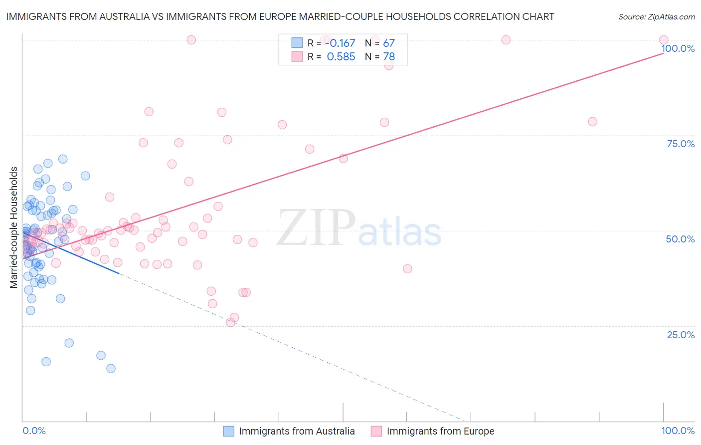 Immigrants from Australia vs Immigrants from Europe Married-couple Households