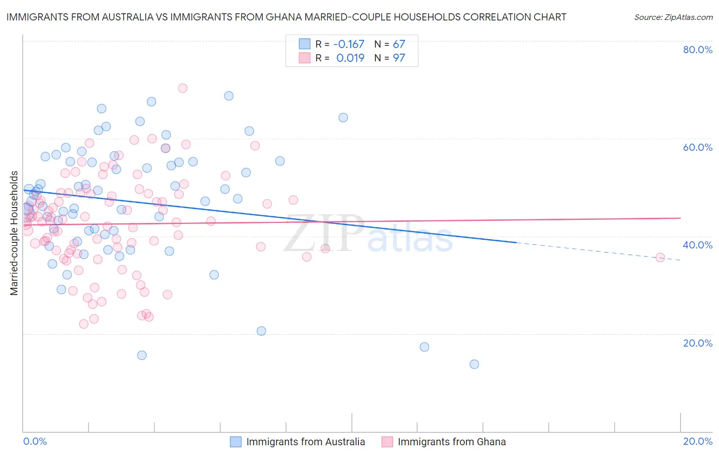 Immigrants from Australia vs Immigrants from Ghana Married-couple Households