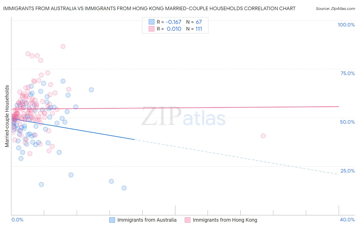 Immigrants from Australia vs Immigrants from Hong Kong Married-couple Households