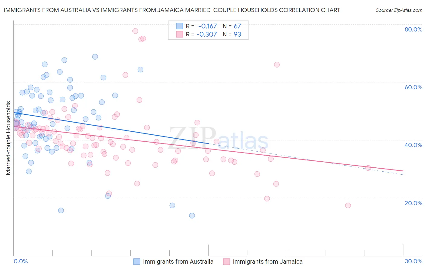 Immigrants from Australia vs Immigrants from Jamaica Married-couple Households
