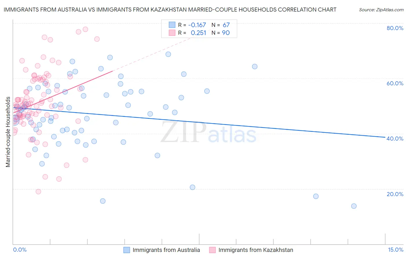 Immigrants from Australia vs Immigrants from Kazakhstan Married-couple Households