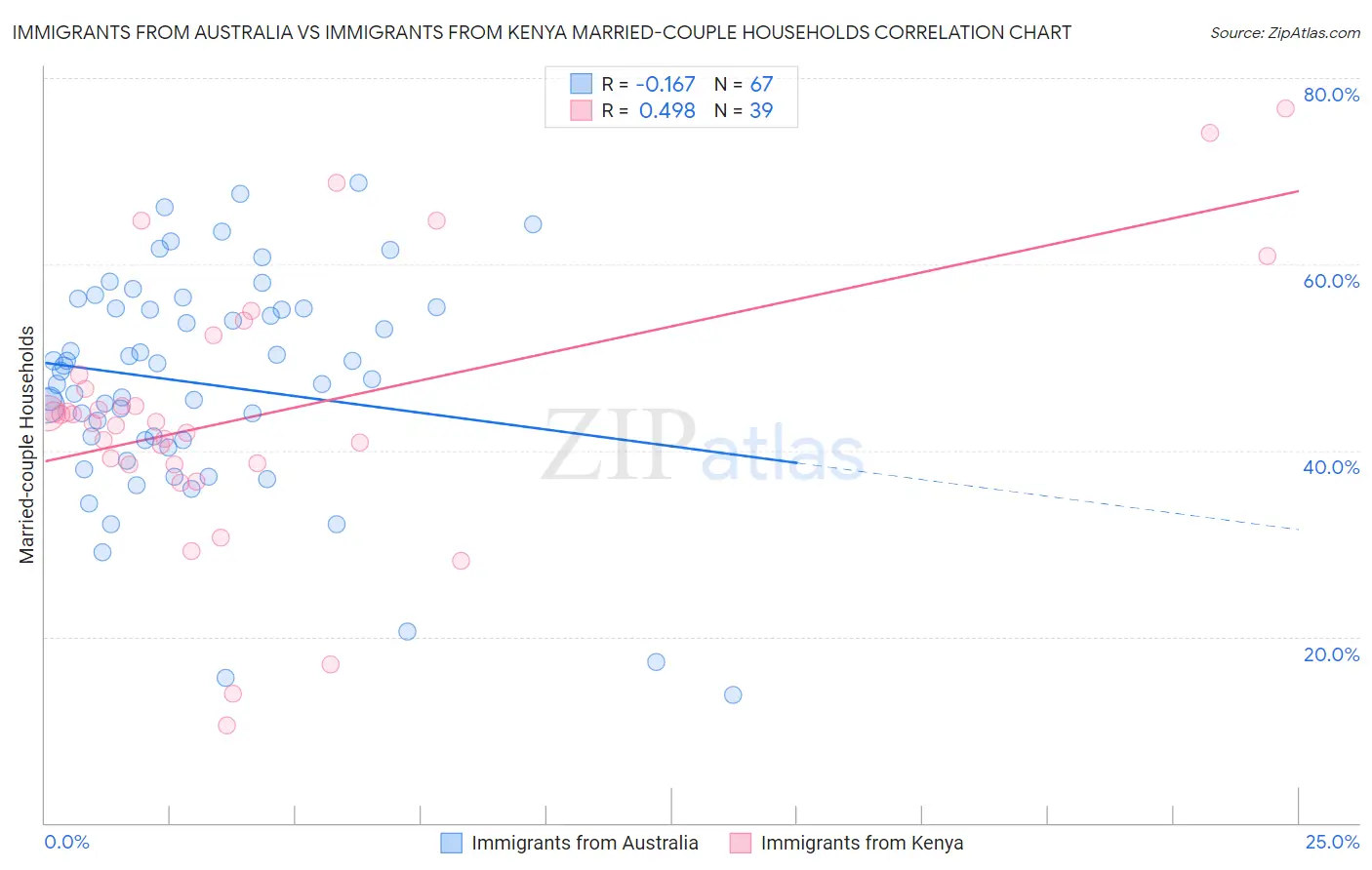 Immigrants from Australia vs Immigrants from Kenya Married-couple Households