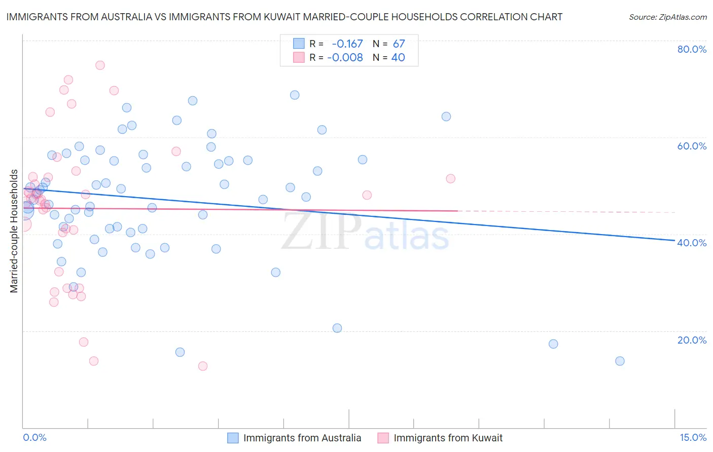 Immigrants from Australia vs Immigrants from Kuwait Married-couple Households
