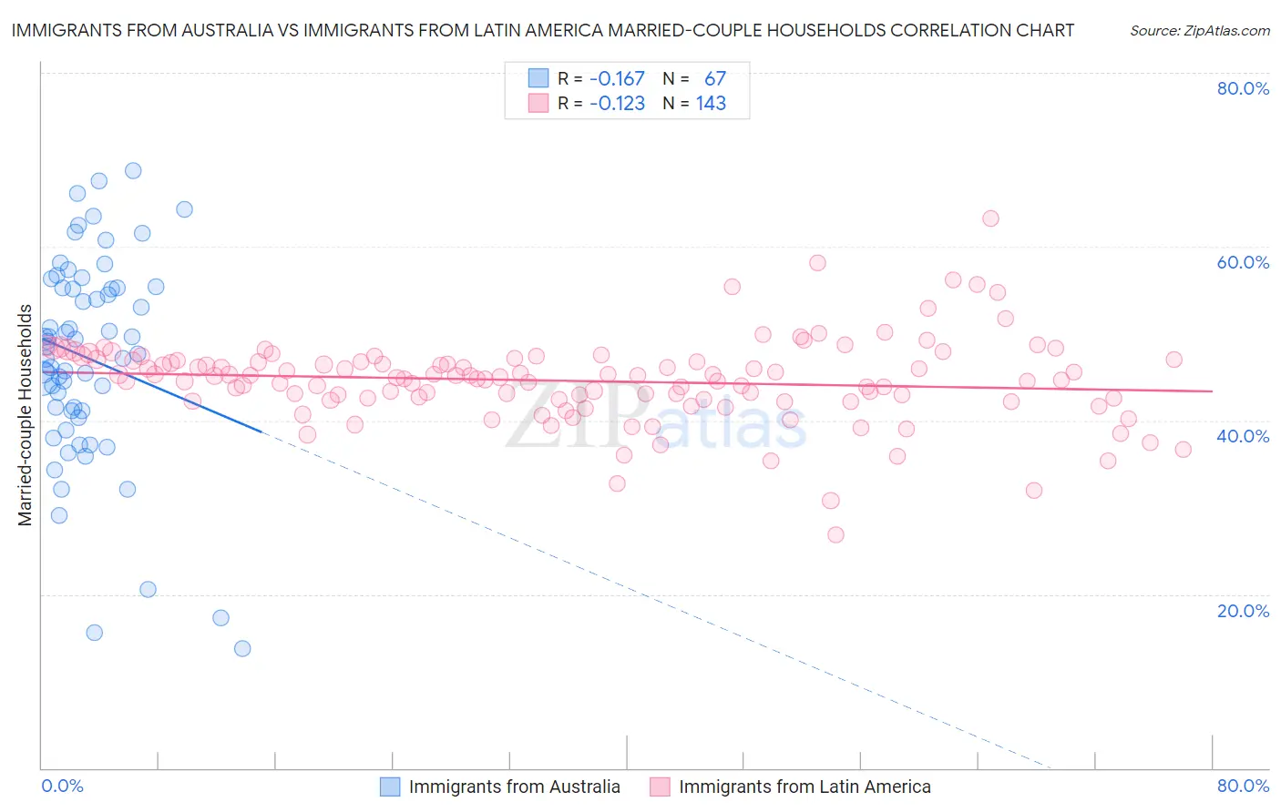 Immigrants from Australia vs Immigrants from Latin America Married-couple Households