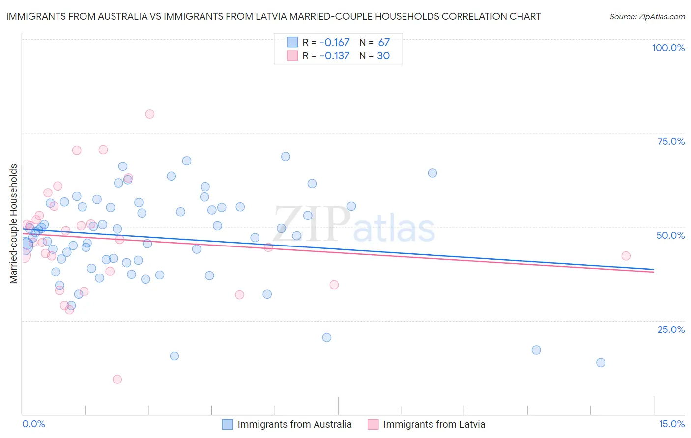 Immigrants from Australia vs Immigrants from Latvia Married-couple Households