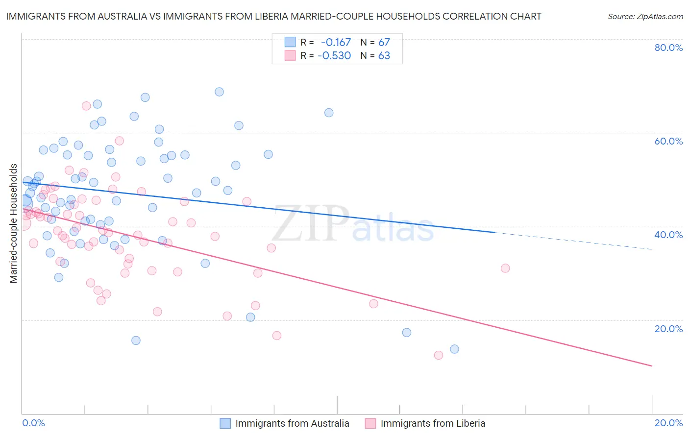 Immigrants from Australia vs Immigrants from Liberia Married-couple Households