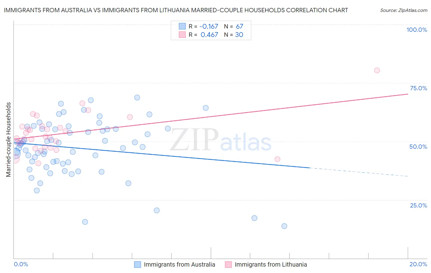 Immigrants from Australia vs Immigrants from Lithuania Married-couple Households