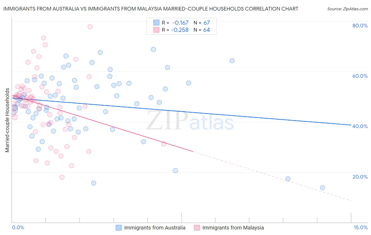 Immigrants from Australia vs Immigrants from Malaysia Married-couple Households