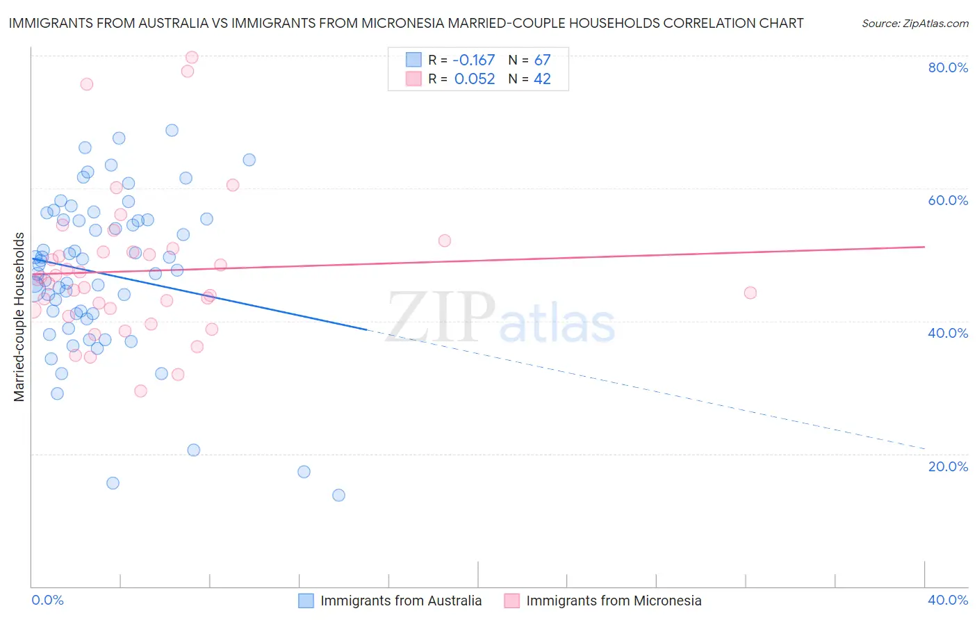 Immigrants from Australia vs Immigrants from Micronesia Married-couple Households
