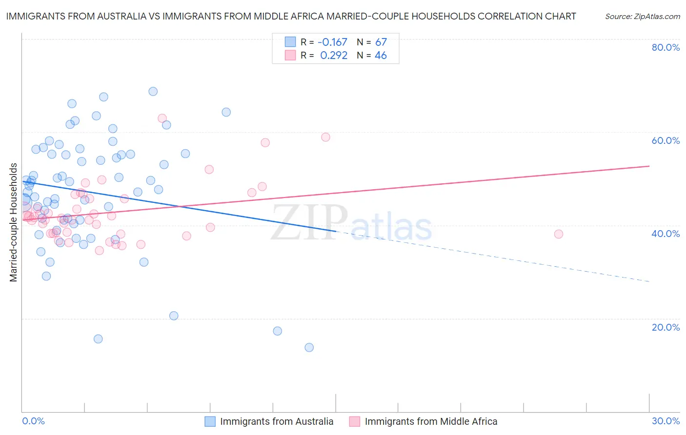 Immigrants from Australia vs Immigrants from Middle Africa Married-couple Households