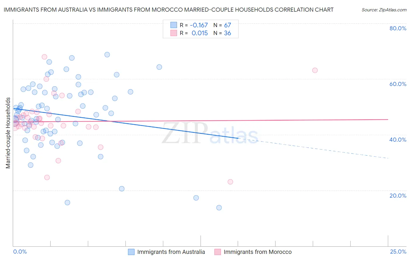 Immigrants from Australia vs Immigrants from Morocco Married-couple Households