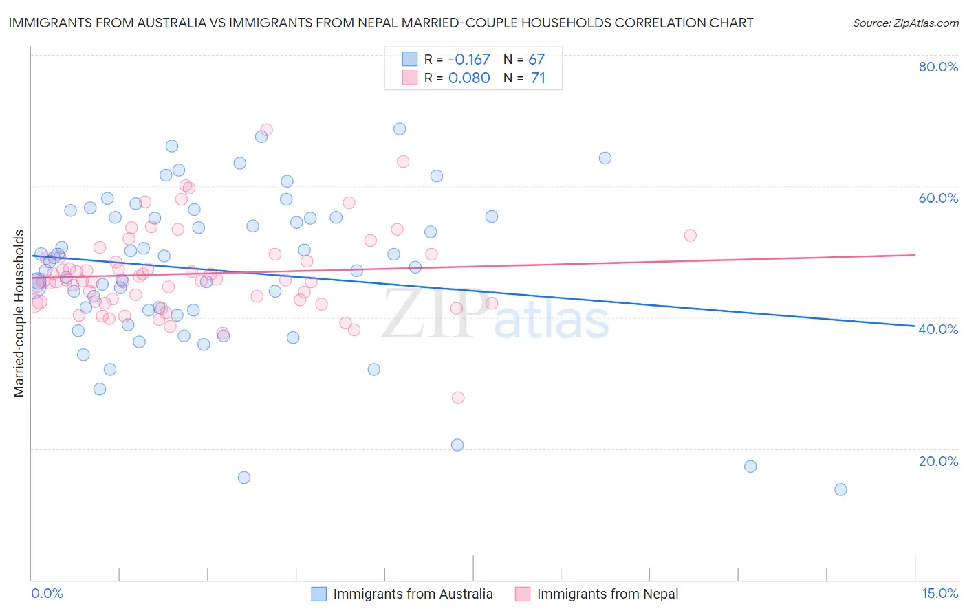 Immigrants from Australia vs Immigrants from Nepal Married-couple Households