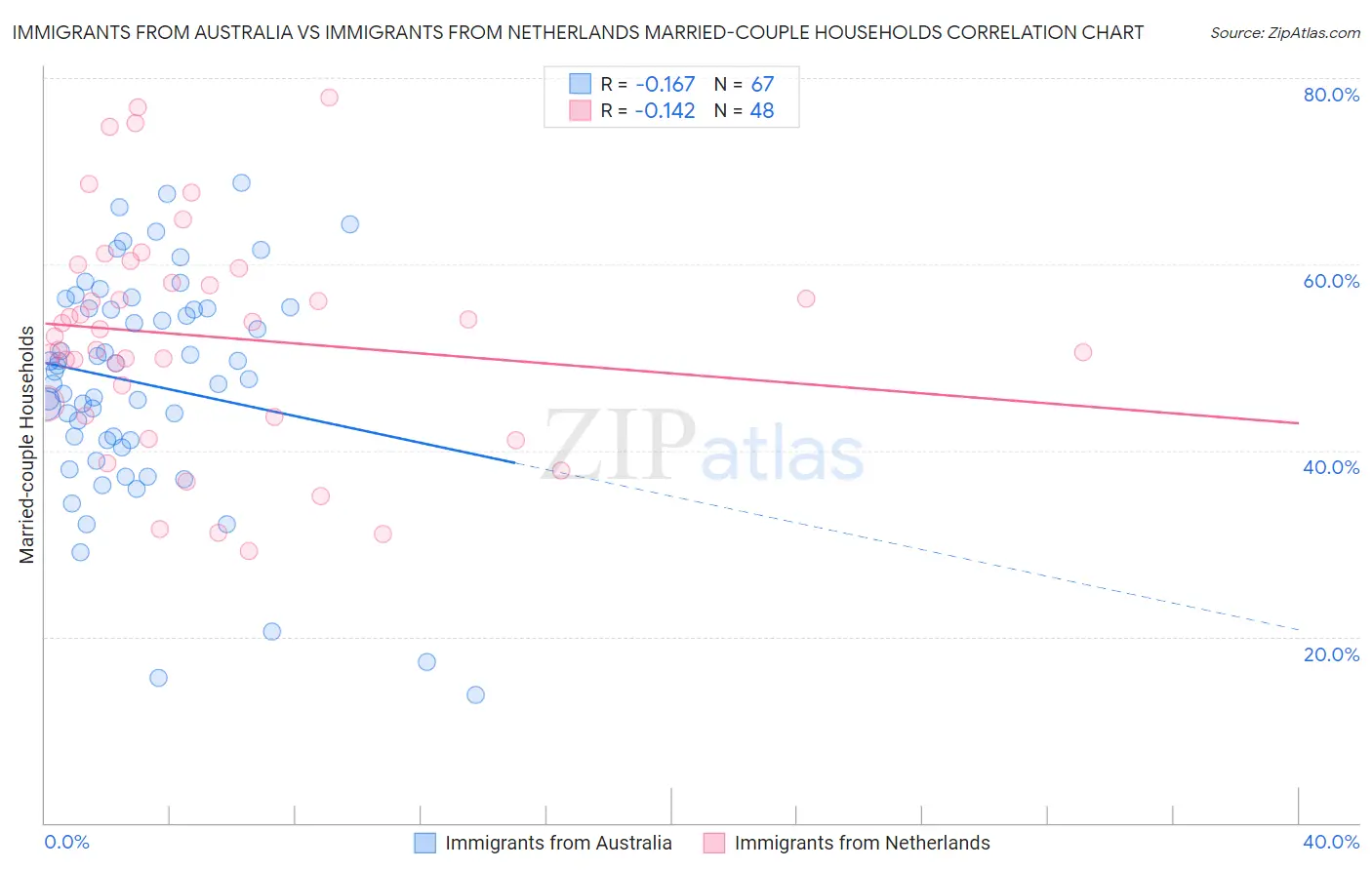 Immigrants from Australia vs Immigrants from Netherlands Married-couple Households