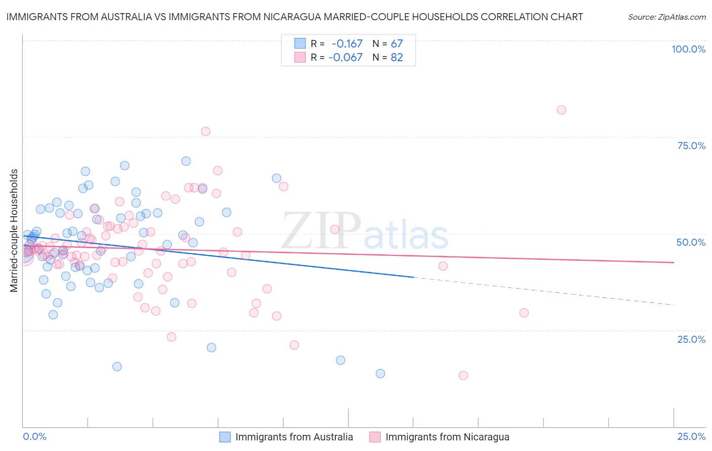Immigrants from Australia vs Immigrants from Nicaragua Married-couple Households