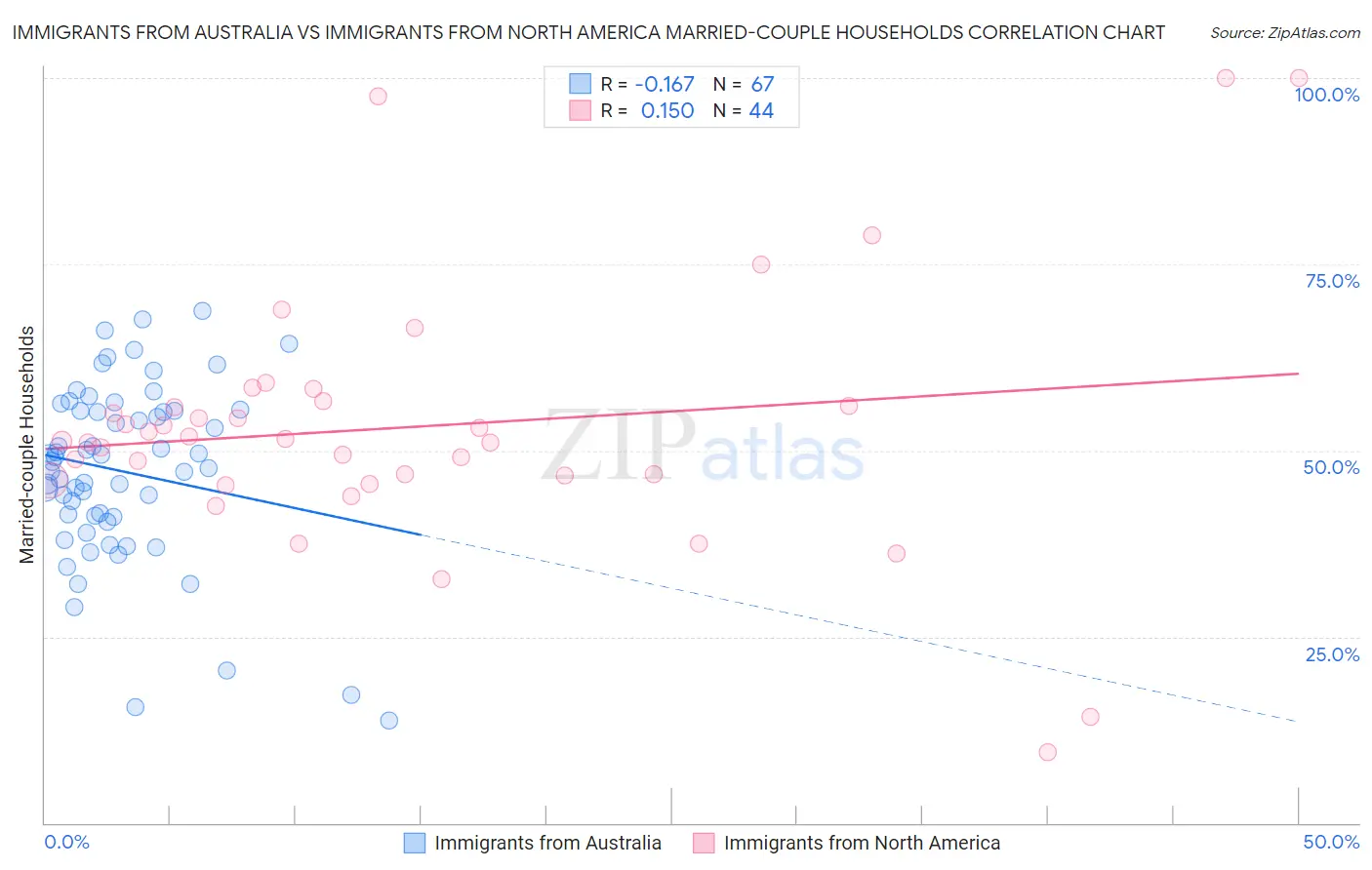 Immigrants from Australia vs Immigrants from North America Married-couple Households