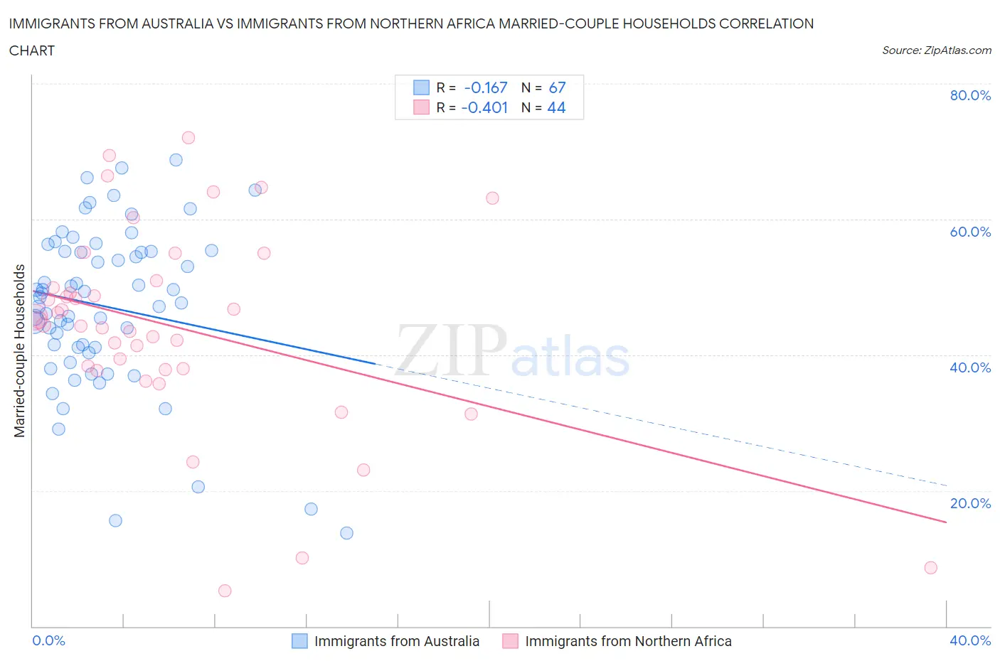 Immigrants from Australia vs Immigrants from Northern Africa Married-couple Households