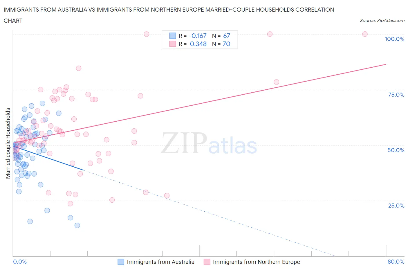 Immigrants from Australia vs Immigrants from Northern Europe Married-couple Households