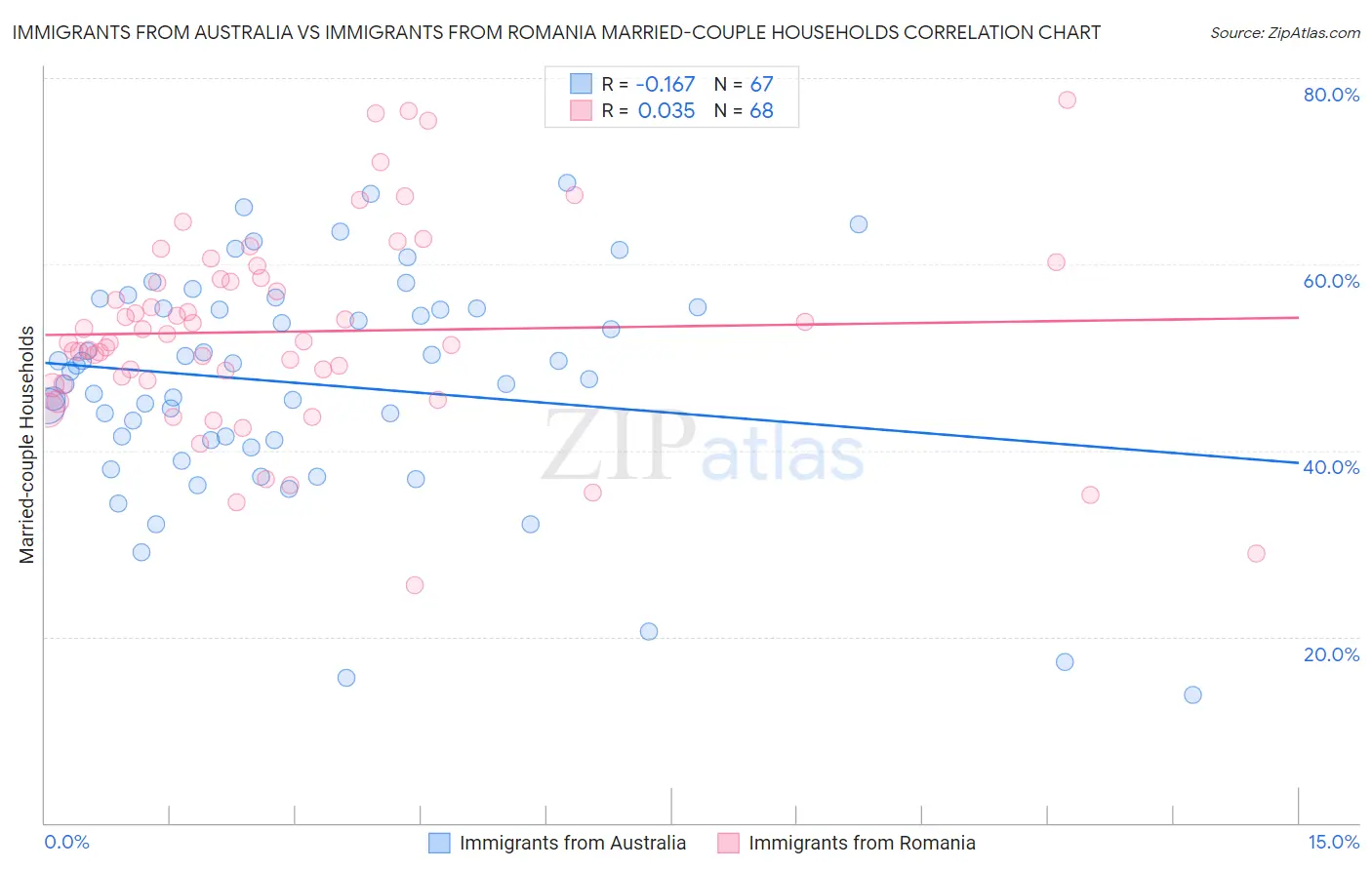 Immigrants from Australia vs Immigrants from Romania Married-couple Households