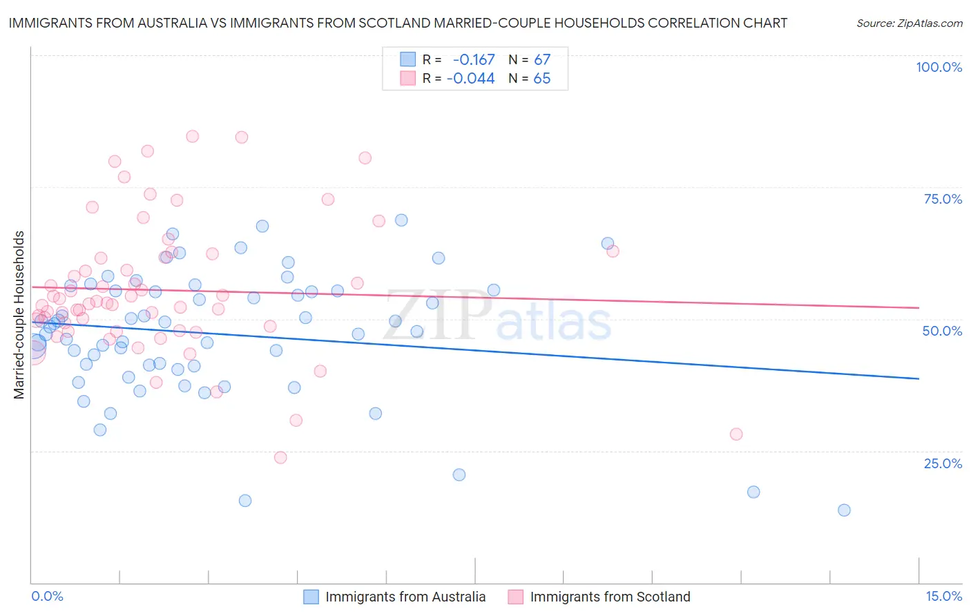 Immigrants from Australia vs Immigrants from Scotland Married-couple Households