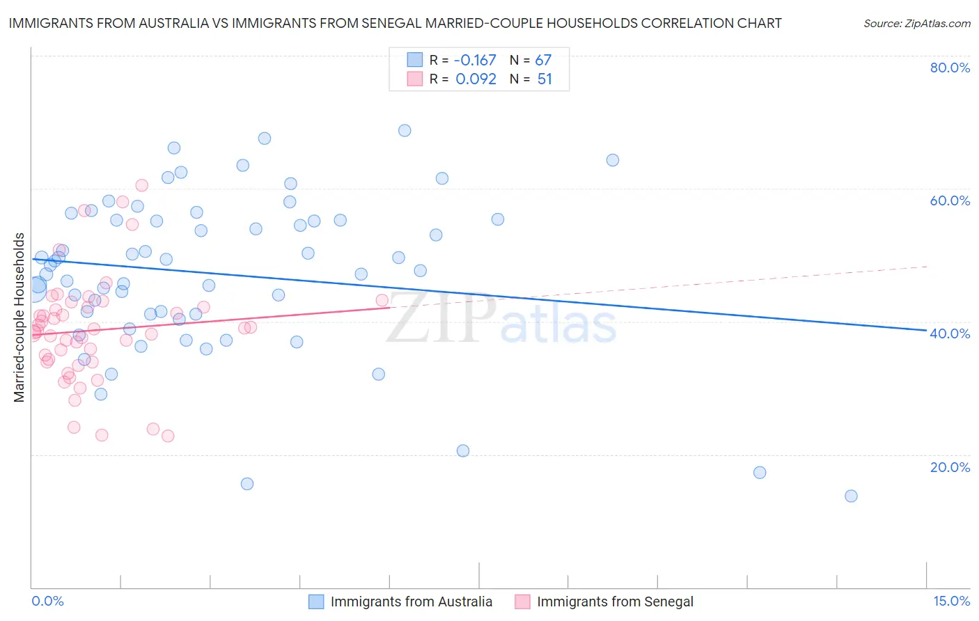 Immigrants from Australia vs Immigrants from Senegal Married-couple Households