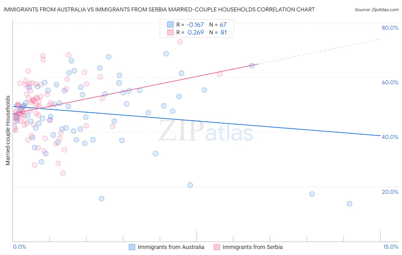 Immigrants from Australia vs Immigrants from Serbia Married-couple Households