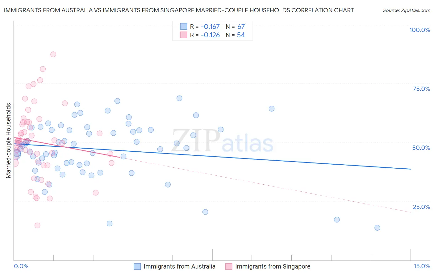 Immigrants from Australia vs Immigrants from Singapore Married-couple Households