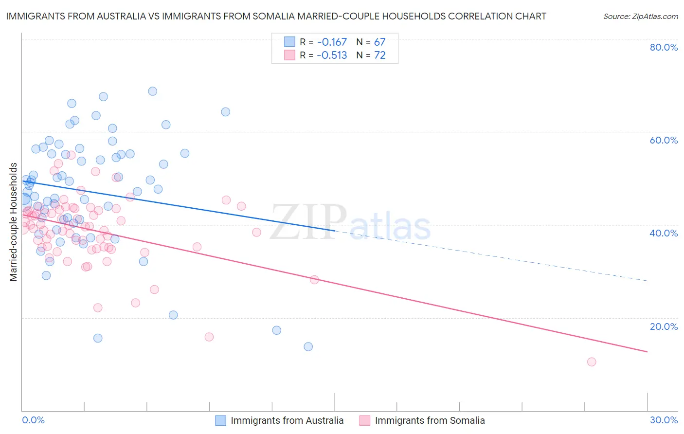 Immigrants from Australia vs Immigrants from Somalia Married-couple Households