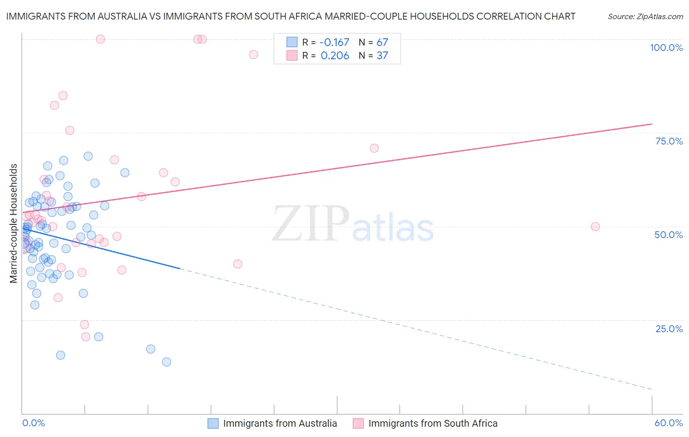 Immigrants from Australia vs Immigrants from South Africa Married-couple Households